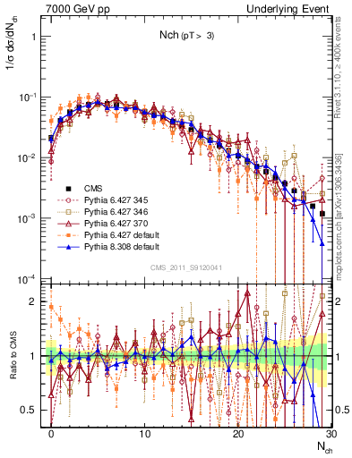 Plot of nch in 7000 GeV pp collisions