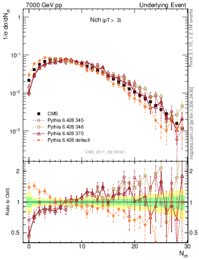Plot of nch in 7000 GeV pp collisions