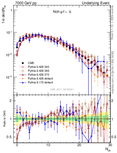 Plot of nch in 7000 GeV pp collisions