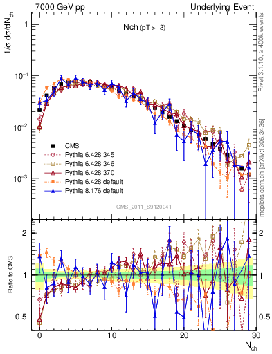 Plot of nch in 7000 GeV pp collisions
