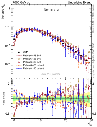 Plot of nch in 7000 GeV pp collisions