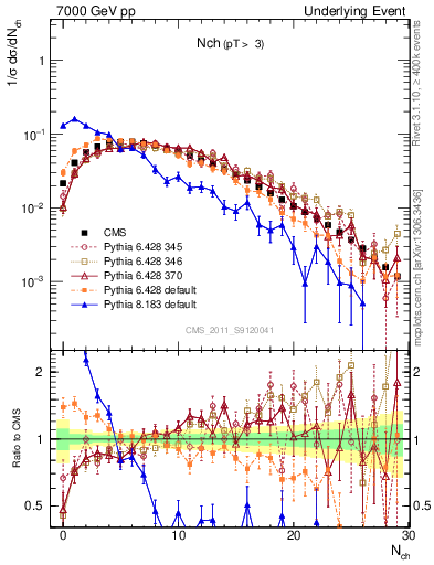 Plot of nch in 7000 GeV pp collisions