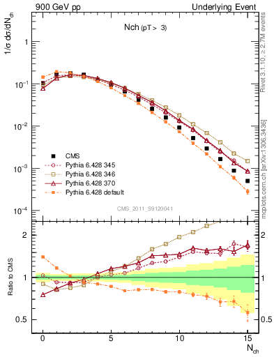 Plot of nch in 900 GeV pp collisions
