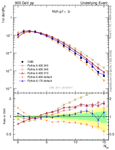 Plot of nch in 900 GeV pp collisions