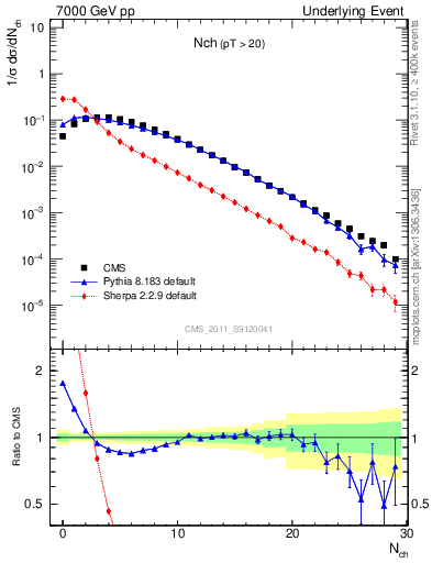 Plot of nch in 7000 GeV pp collisions