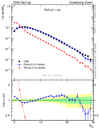 Plot of nch in 7000 GeV pp collisions