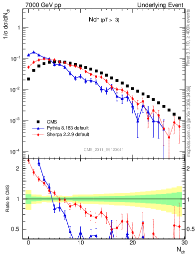 Plot of nch in 7000 GeV pp collisions