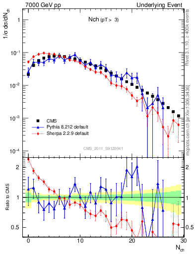 Plot of nch in 7000 GeV pp collisions