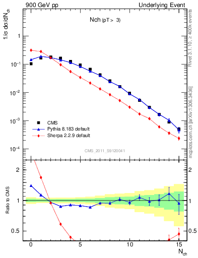 Plot of nch in 900 GeV pp collisions