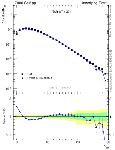 Plot of nch in 7000 GeV pp collisions