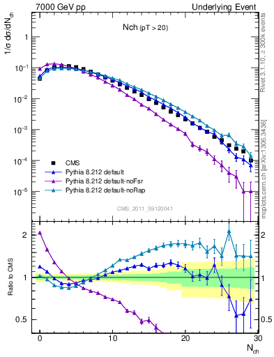 Plot of nch in 7000 GeV pp collisions