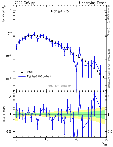 Plot of nch in 7000 GeV pp collisions