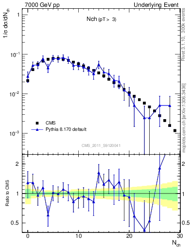 Plot of nch in 7000 GeV pp collisions
