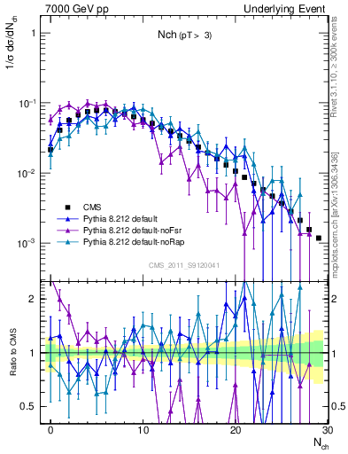 Plot of nch in 7000 GeV pp collisions