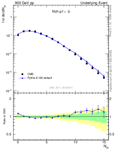 Plot of nch in 900 GeV pp collisions