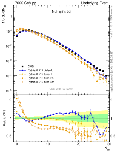 Plot of nch in 7000 GeV pp collisions