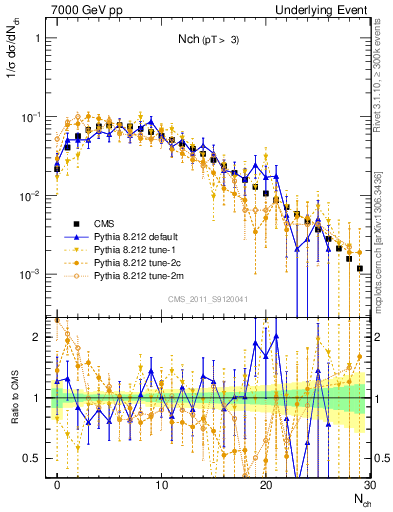 Plot of nch in 7000 GeV pp collisions