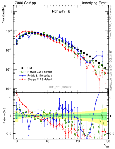 Plot of nch in 7000 GeV pp collisions