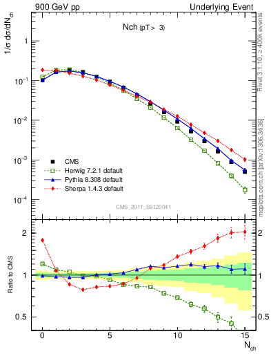 Plot of nch in 900 GeV pp collisions