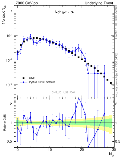 Plot of nch in 7000 GeV pp collisions