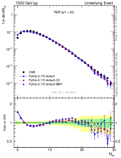 Plot of nch in 7000 GeV pp collisions