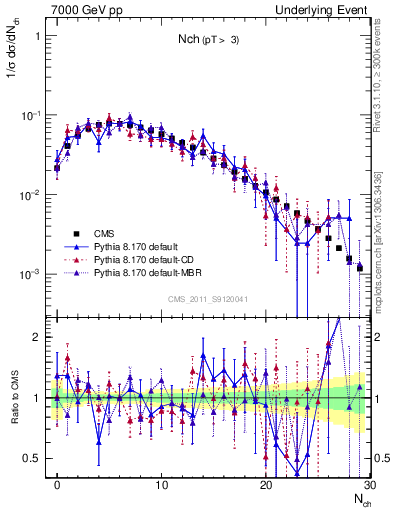 Plot of nch in 7000 GeV pp collisions