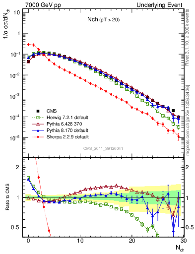 Plot of nch in 7000 GeV pp collisions