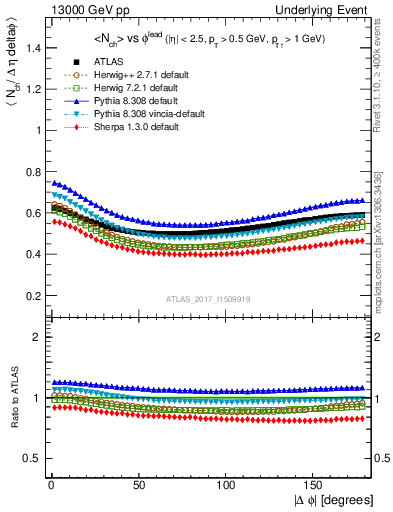 Plot of nch-vs-dphi in 13000 GeV pp collisions