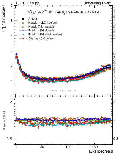 Plot of nch-vs-dphi in 13000 GeV pp collisions