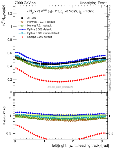 Plot of nch-vs-dphi in 7000 GeV pp collisions