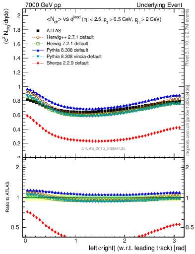 Plot of nch-vs-dphi in 7000 GeV pp collisions