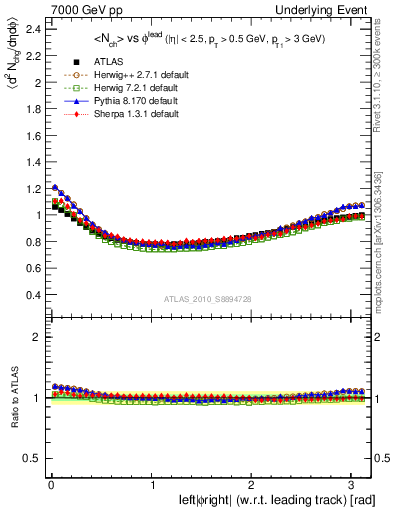 Plot of nch-vs-dphi in 7000 GeV pp collisions