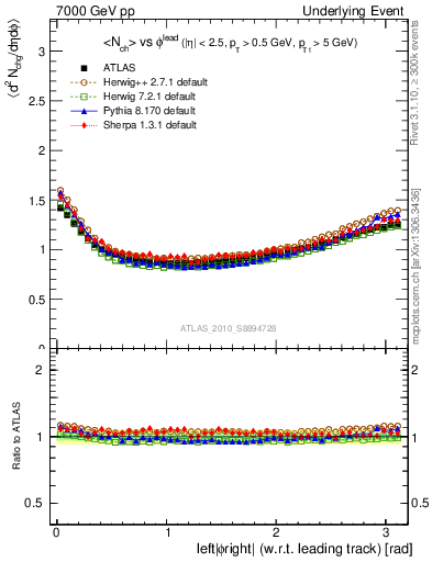 Plot of nch-vs-dphi in 7000 GeV pp collisions