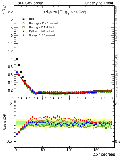 Plot of nch-vs-dphi in 1800 GeV ppbar collisions