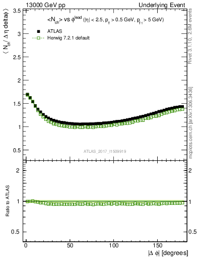 Plot of nch-vs-dphi in 13000 GeV pp collisions