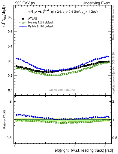 Plot of nch-vs-dphi in 900 GeV pp collisions