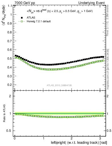 Plot of nch-vs-dphi in 7000 GeV pp collisions
