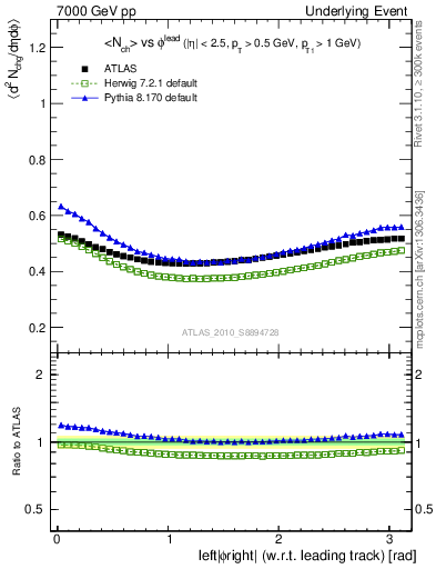 Plot of nch-vs-dphi in 7000 GeV pp collisions