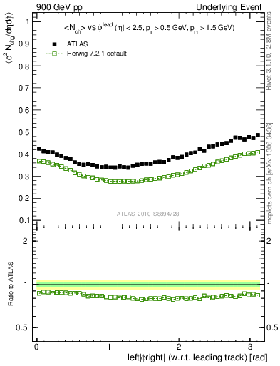 Plot of nch-vs-dphi in 900 GeV pp collisions