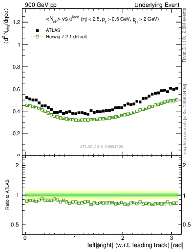 Plot of nch-vs-dphi in 900 GeV pp collisions