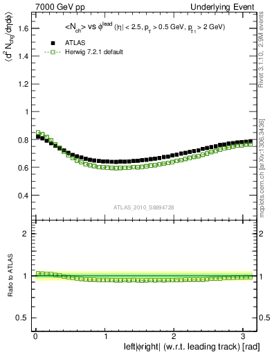 Plot of nch-vs-dphi in 7000 GeV pp collisions