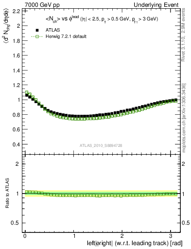 Plot of nch-vs-dphi in 7000 GeV pp collisions