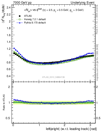 Plot of nch-vs-dphi in 7000 GeV pp collisions