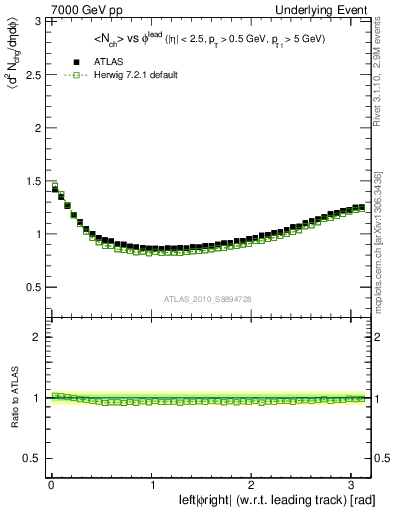 Plot of nch-vs-dphi in 7000 GeV pp collisions