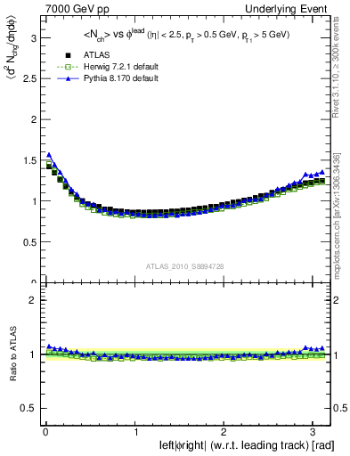 Plot of nch-vs-dphi in 7000 GeV pp collisions