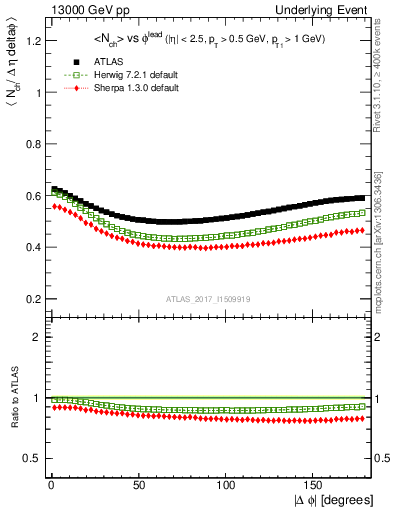 Plot of nch-vs-dphi in 13000 GeV pp collisions