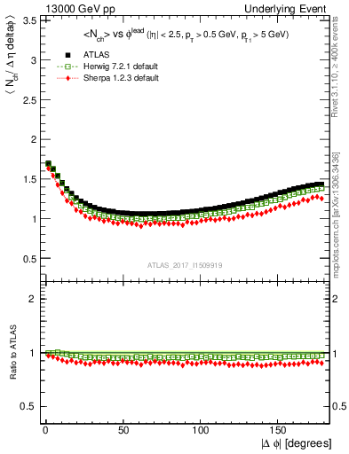 Plot of nch-vs-dphi in 13000 GeV pp collisions