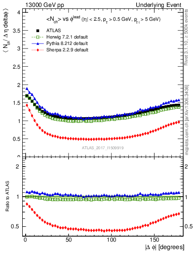 Plot of nch-vs-dphi in 13000 GeV pp collisions