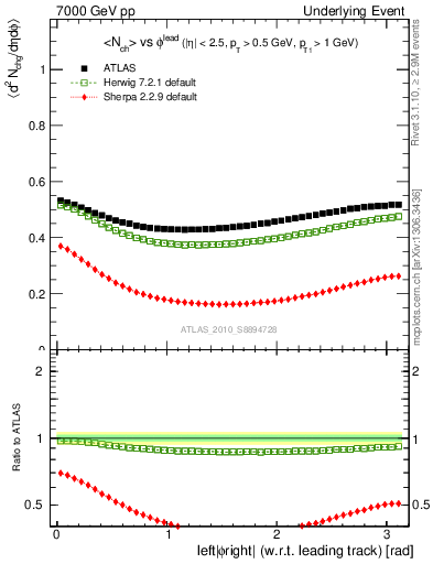 Plot of nch-vs-dphi in 7000 GeV pp collisions
