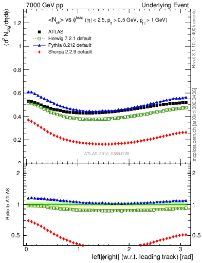 Plot of nch-vs-dphi in 7000 GeV pp collisions